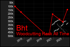 Total Graph of Bht