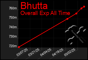 Total Graph of Bhutta