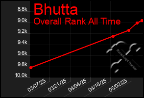 Total Graph of Bhutta