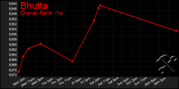 1 Week Graph of Bhutta