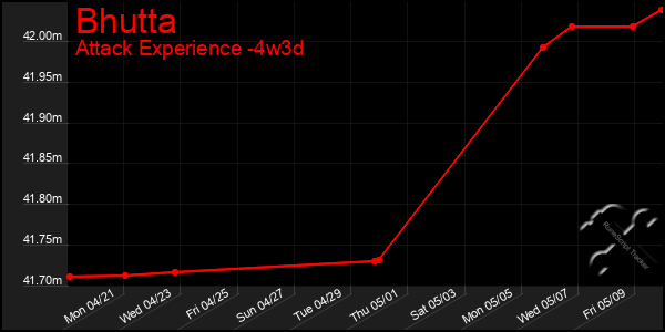 Last 31 Days Graph of Bhutta