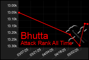 Total Graph of Bhutta
