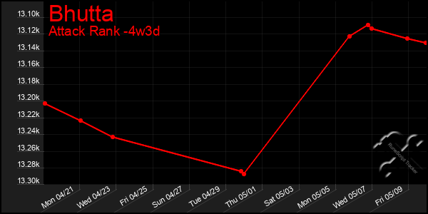 Last 31 Days Graph of Bhutta