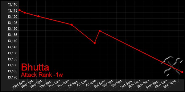 Last 7 Days Graph of Bhutta