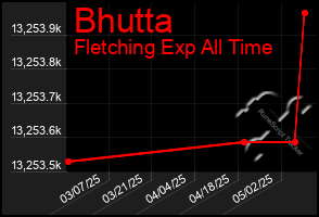 Total Graph of Bhutta