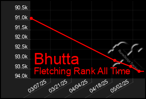 Total Graph of Bhutta