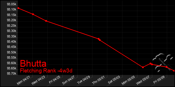 Last 31 Days Graph of Bhutta