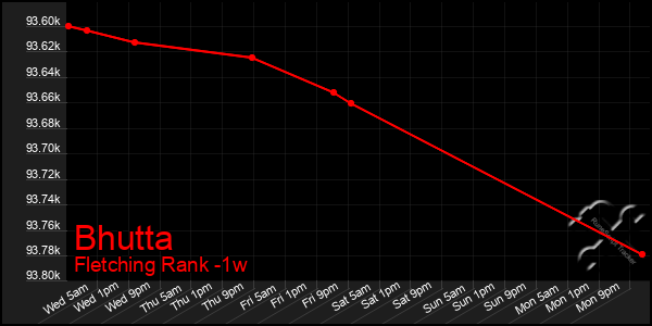 Last 7 Days Graph of Bhutta