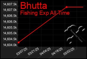 Total Graph of Bhutta
