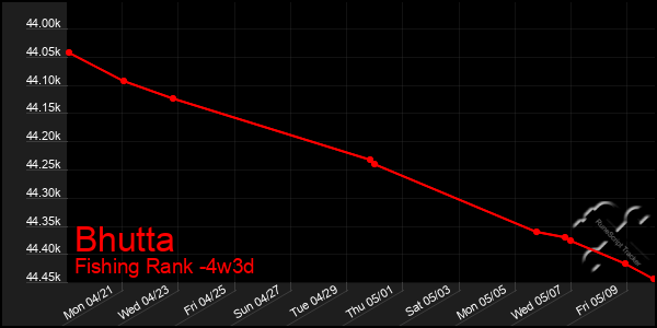 Last 31 Days Graph of Bhutta