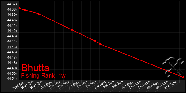 Last 7 Days Graph of Bhutta
