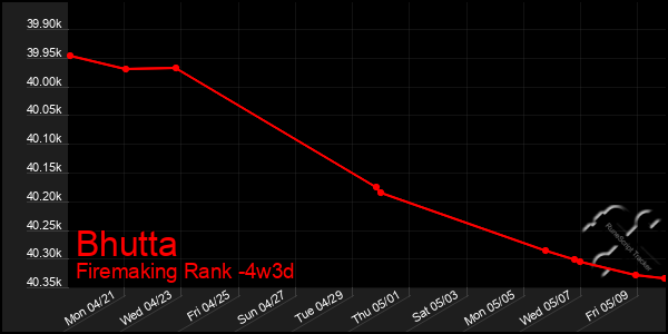 Last 31 Days Graph of Bhutta
