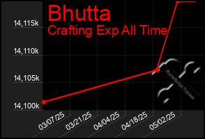 Total Graph of Bhutta