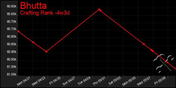 Last 31 Days Graph of Bhutta