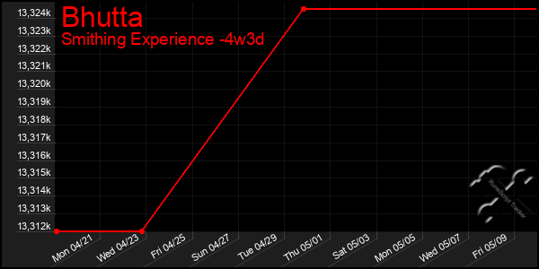 Last 31 Days Graph of Bhutta