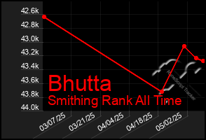Total Graph of Bhutta