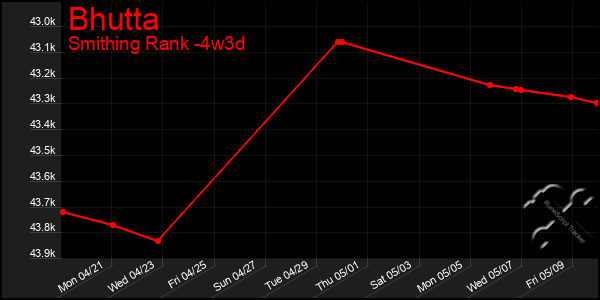 Last 31 Days Graph of Bhutta
