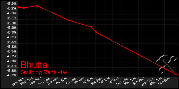 Last 7 Days Graph of Bhutta