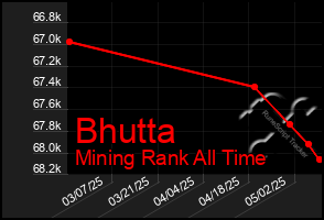Total Graph of Bhutta