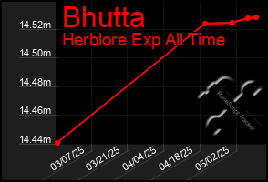 Total Graph of Bhutta