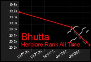 Total Graph of Bhutta