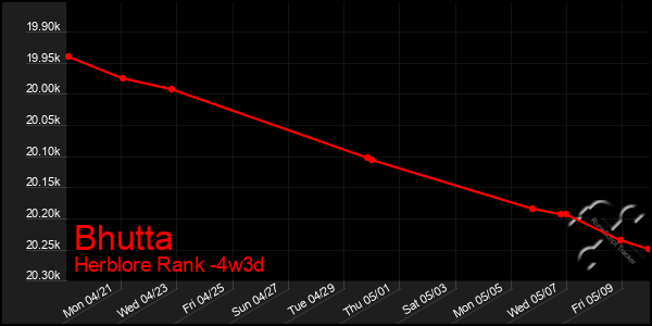 Last 31 Days Graph of Bhutta