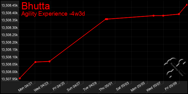Last 31 Days Graph of Bhutta