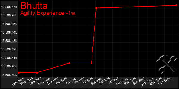 Last 7 Days Graph of Bhutta