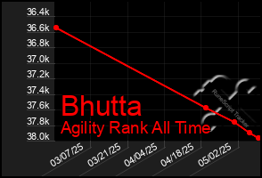 Total Graph of Bhutta