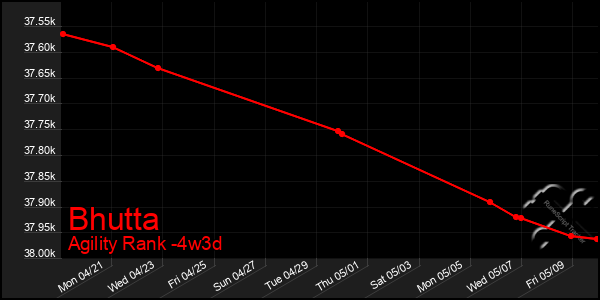Last 31 Days Graph of Bhutta