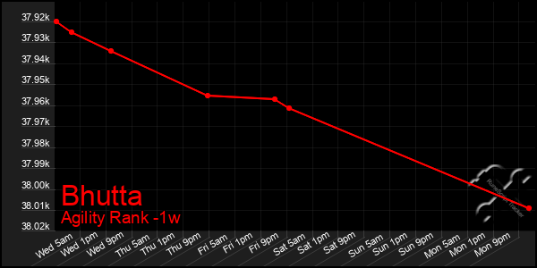 Last 7 Days Graph of Bhutta