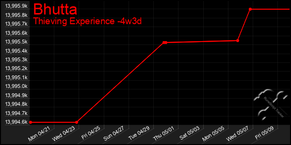 Last 31 Days Graph of Bhutta