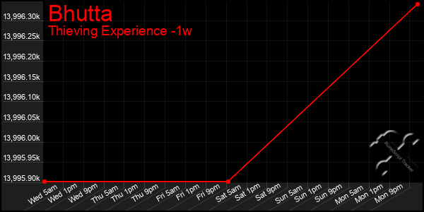 Last 7 Days Graph of Bhutta