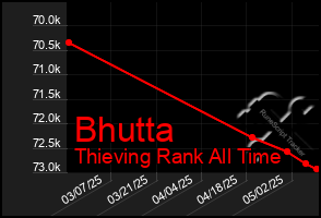 Total Graph of Bhutta