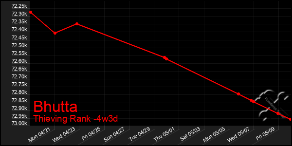 Last 31 Days Graph of Bhutta
