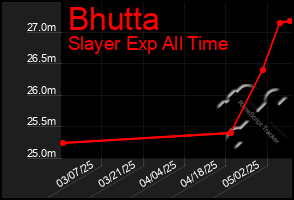 Total Graph of Bhutta