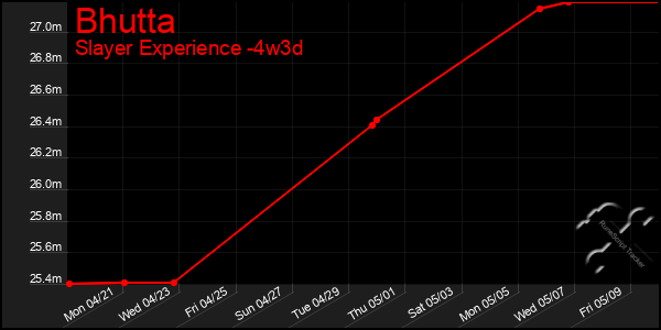 Last 31 Days Graph of Bhutta