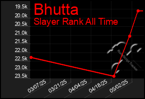 Total Graph of Bhutta