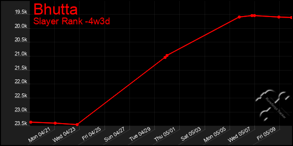 Last 31 Days Graph of Bhutta