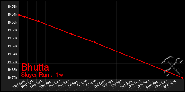 Last 7 Days Graph of Bhutta