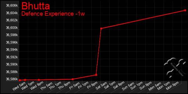 Last 7 Days Graph of Bhutta