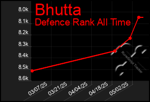 Total Graph of Bhutta