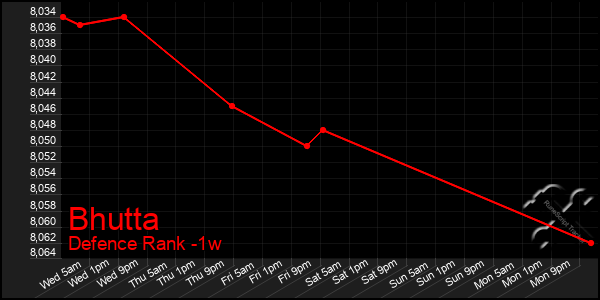 Last 7 Days Graph of Bhutta