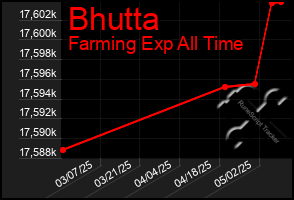 Total Graph of Bhutta