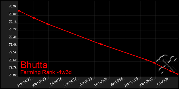 Last 31 Days Graph of Bhutta