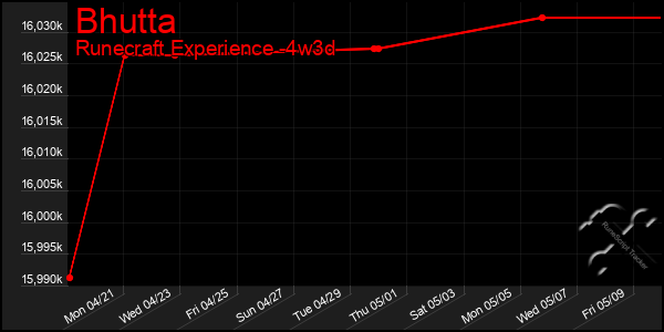 Last 31 Days Graph of Bhutta