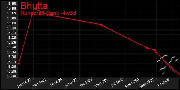 Last 31 Days Graph of Bhutta