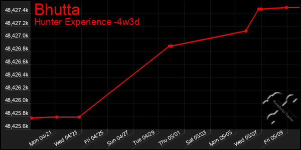 Last 31 Days Graph of Bhutta
