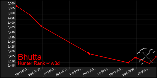 Last 31 Days Graph of Bhutta