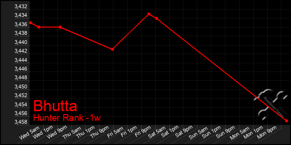 Last 7 Days Graph of Bhutta